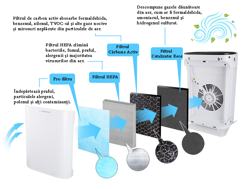 Purificator Aer Cu Filtru Bora HEPA